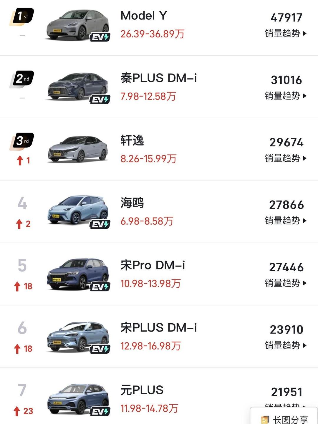 比亚迪全面领跑，新能源势头强劲 | 2024年乘用车12月及累计销量排名集团榜
