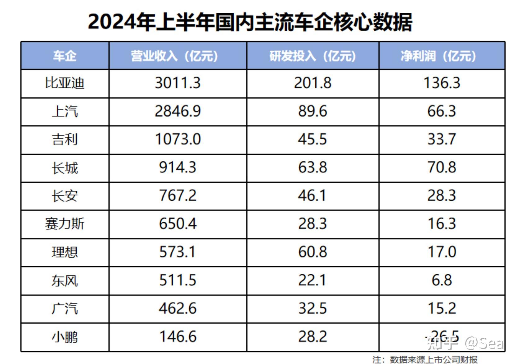 比亚迪全面领跑，新能源势头强劲 | 2024年乘用车12月及累计销量排名集团榜