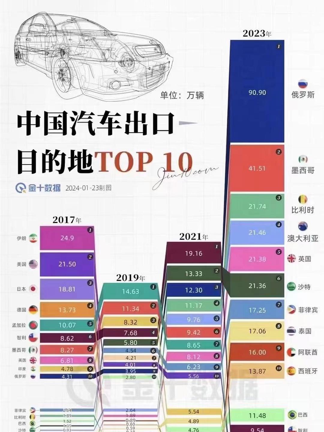 站上600万辆新台阶！中国蝉联全球最大汽车出口国