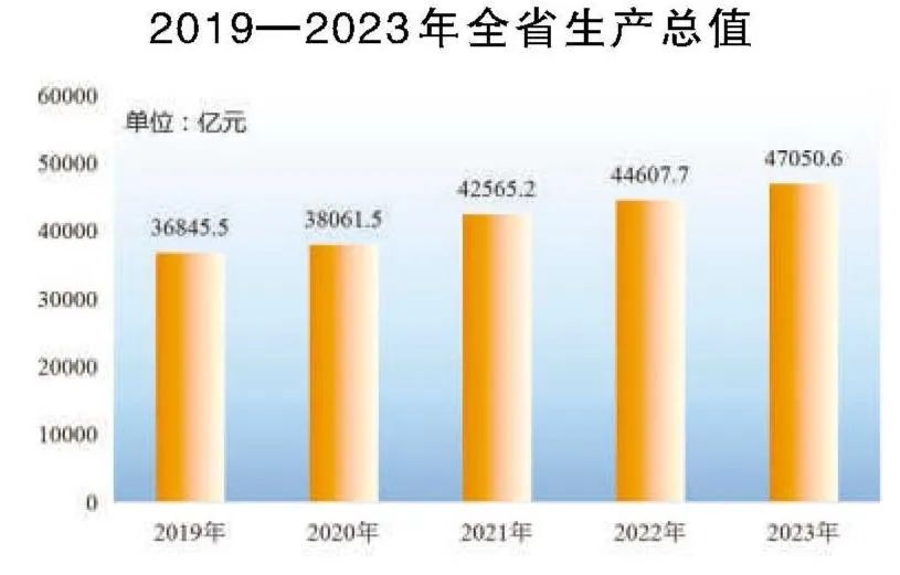 规上工业增加值同比增长5.8%，制造业规模连续15年全球第一