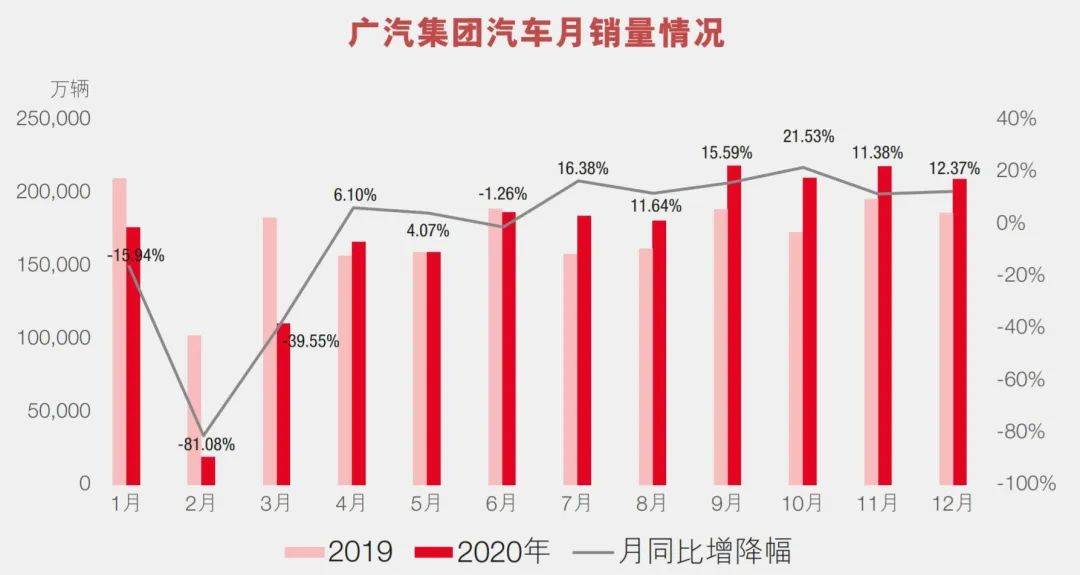 广汽集团2024年营收4016.5亿元 2025年全集团计划推出超20款车型