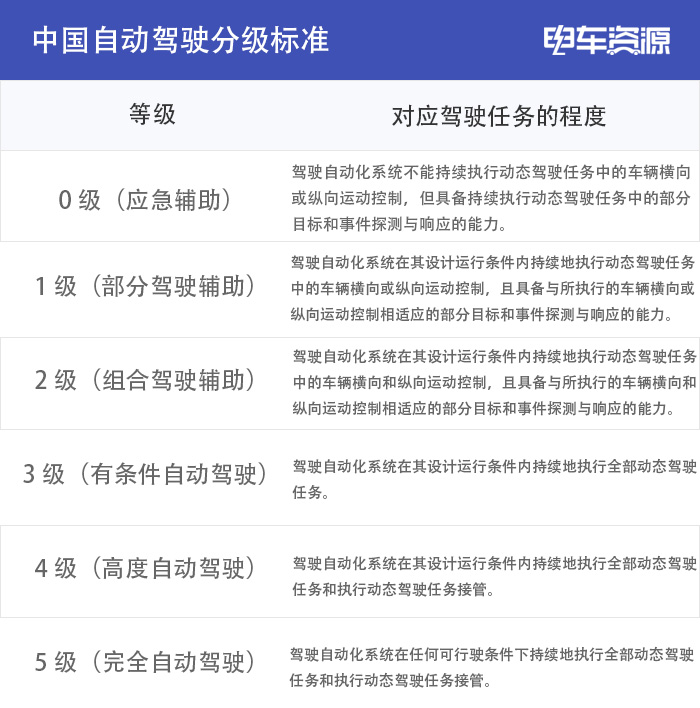 工信部：有条件批准L3级自动驾驶车型生产准入