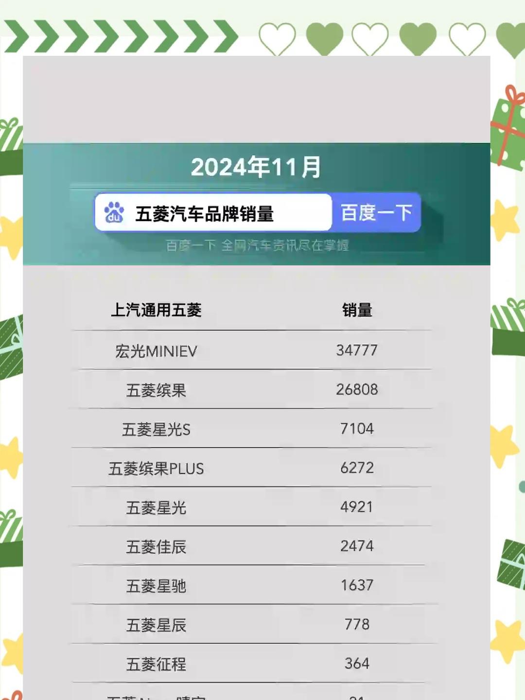 五菱银标3月销量69364台 同比增长166% 宏光MINIEV家族近4万台