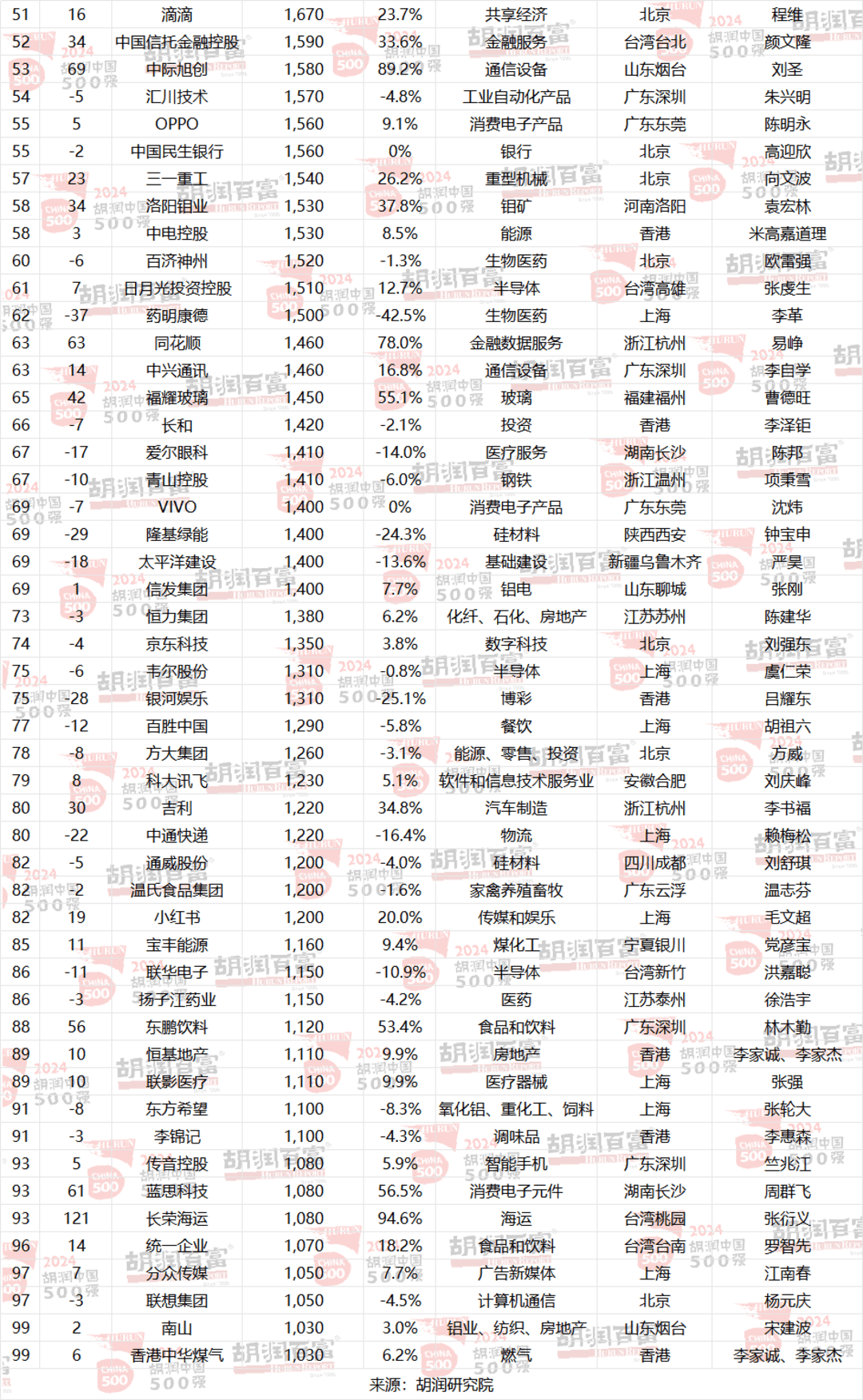2025年度全球创新百强榜单，腾讯排名第二、华为进入前十