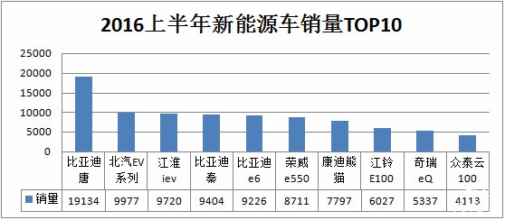 同比增长6% 北汽集团1-3月整车销售超40万辆