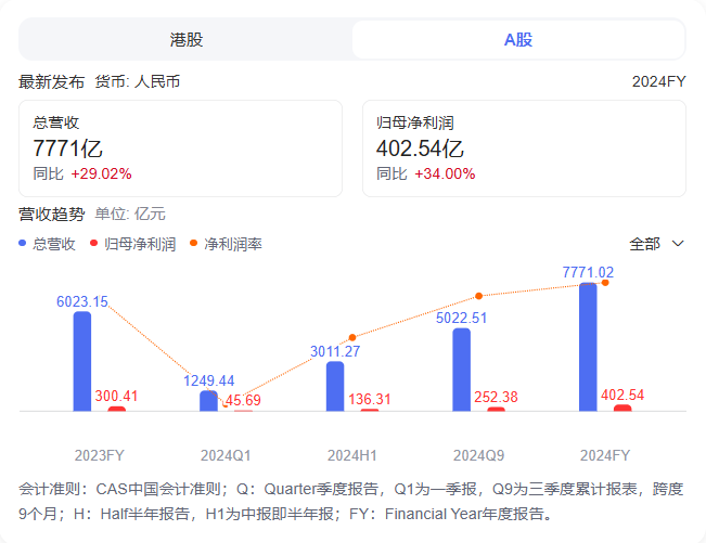 中国车企2024年效益向好 纷纷加码研发
