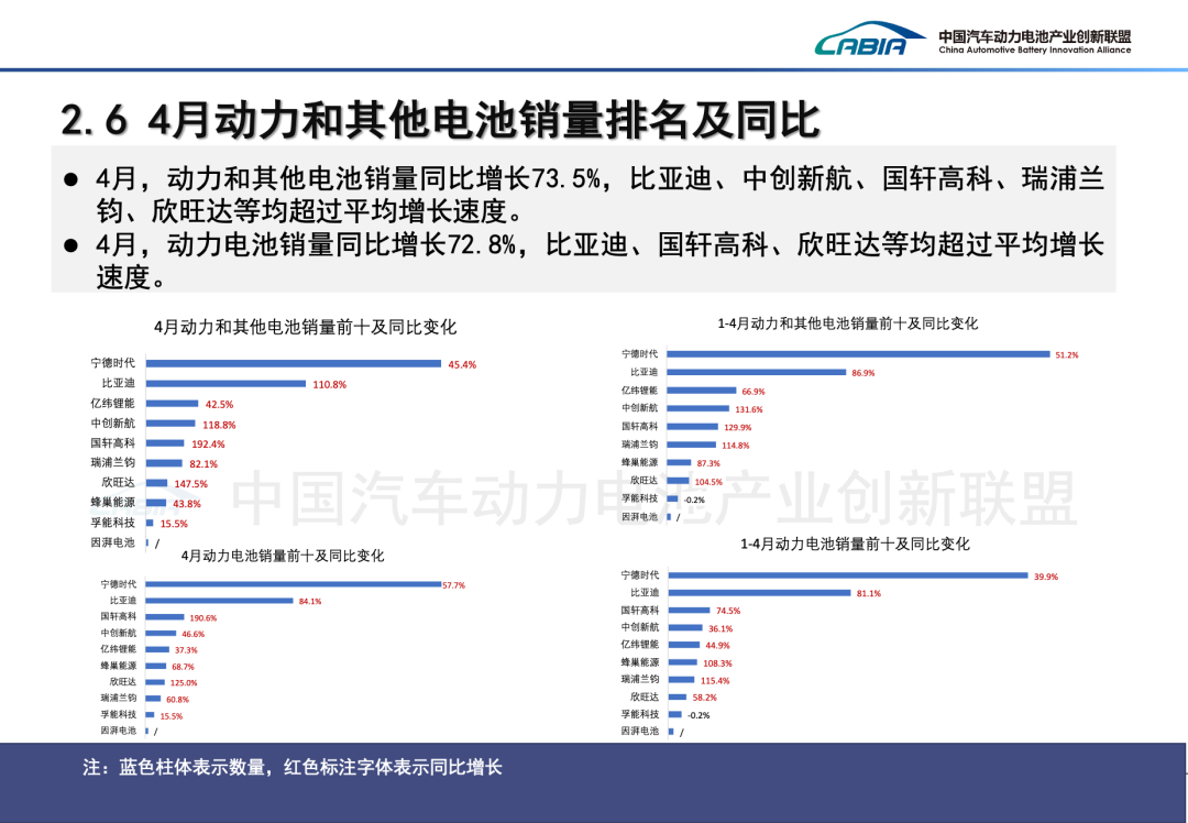 环比下降！4月动力电池装车量数据出炉