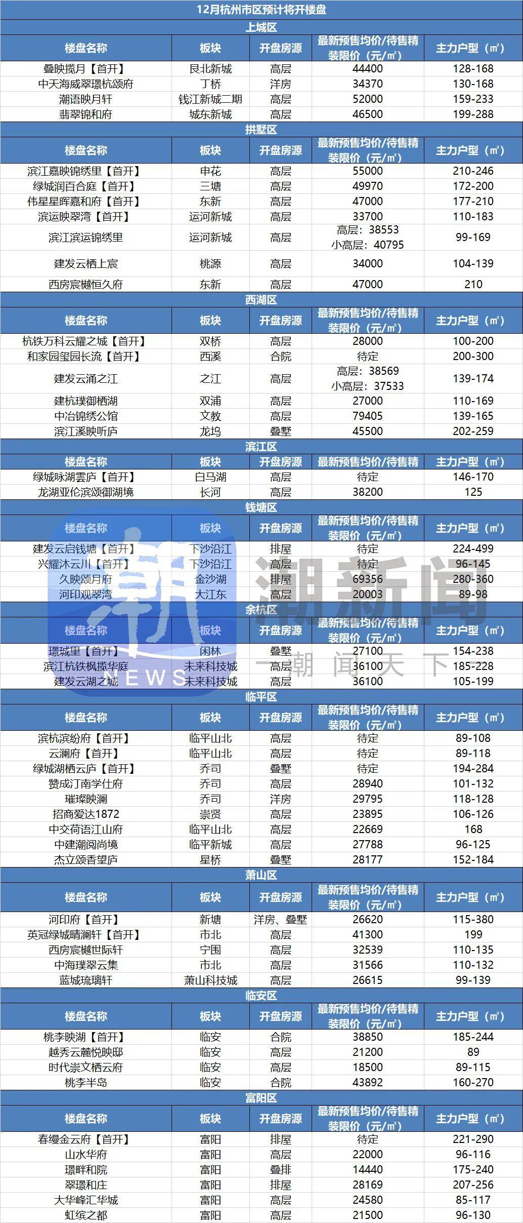3月杭州、成都两度刷新地价纪录,“银四”行情能否延续