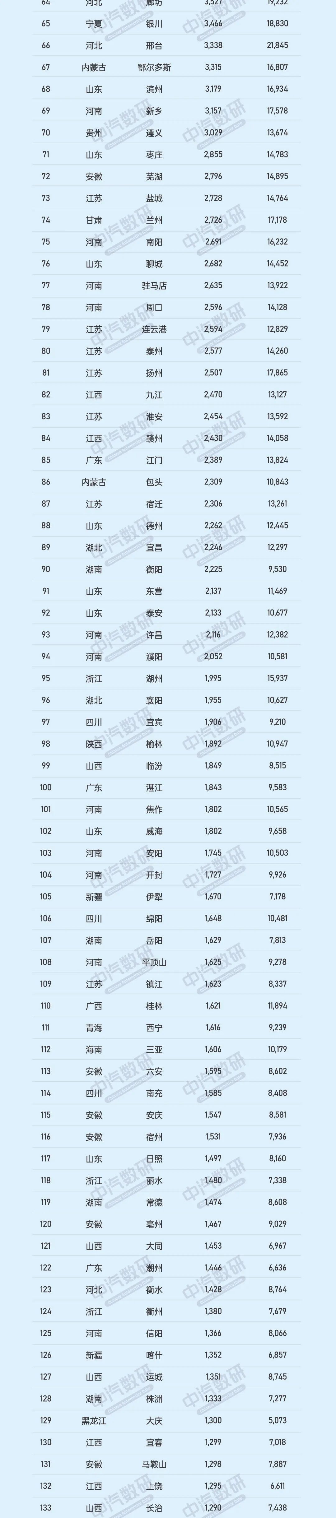 2024城市汽车销量榜：成都排第一 比北京、上海卖的还多