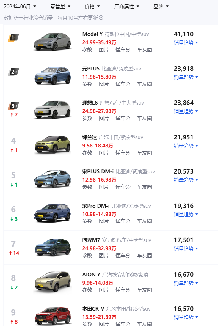 越贵越不值钱！2024新能源车保值率排名一览：特斯拉霸榜前二