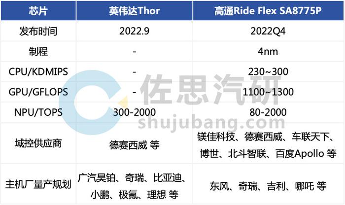 芯片SoC选型和域控设计-上|盖世大学堂舱驾、行泊一体系列知识讲解