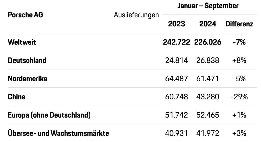 销量大幅下滑！消息称奔驰中国裁员15% 赔偿N+9