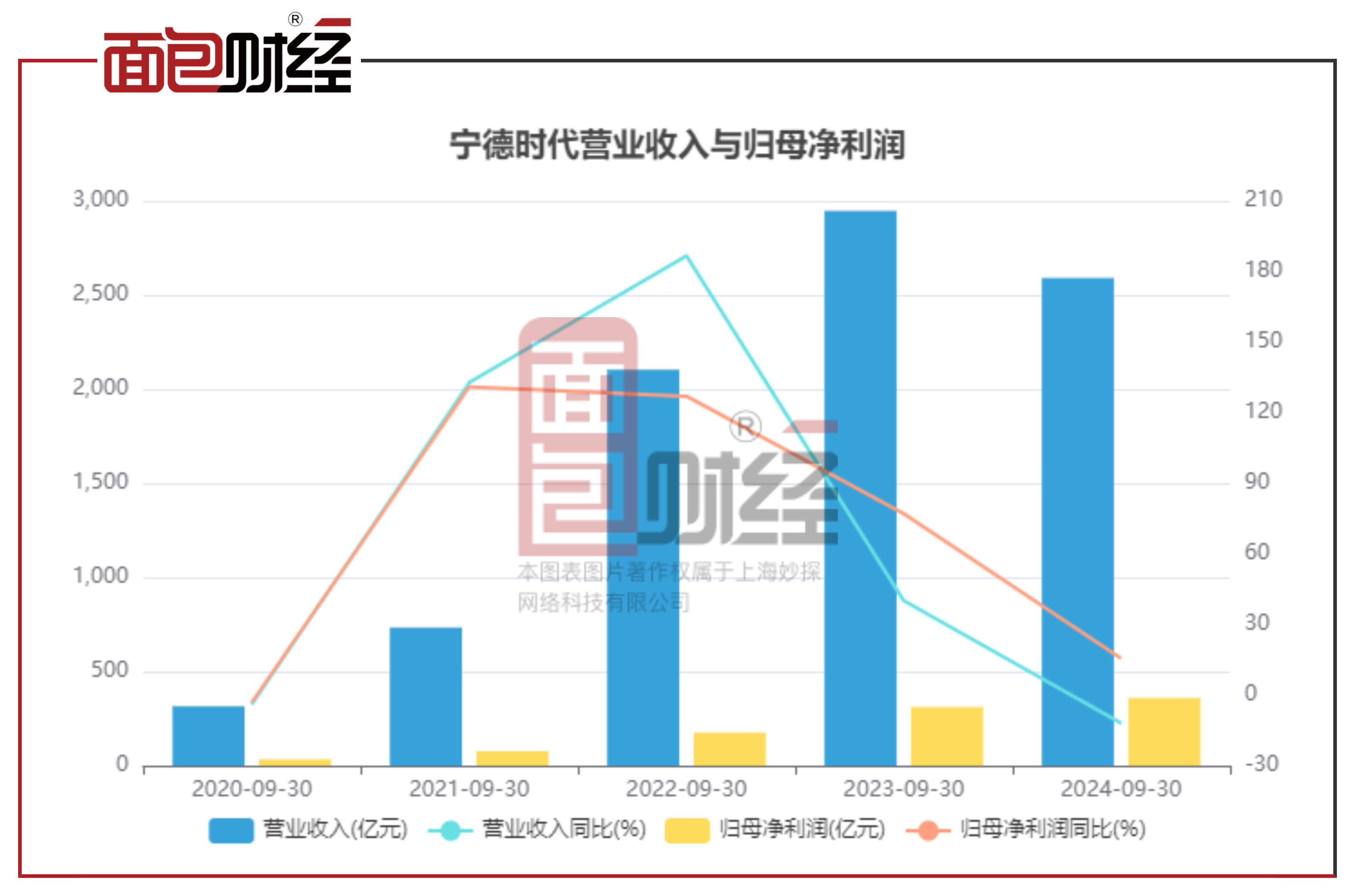 一天净赚1.38亿元！宁德时代2024全年净利润破500亿：超国内所有车企
